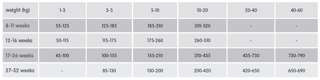 Arden grange puppy sale food feeding guide